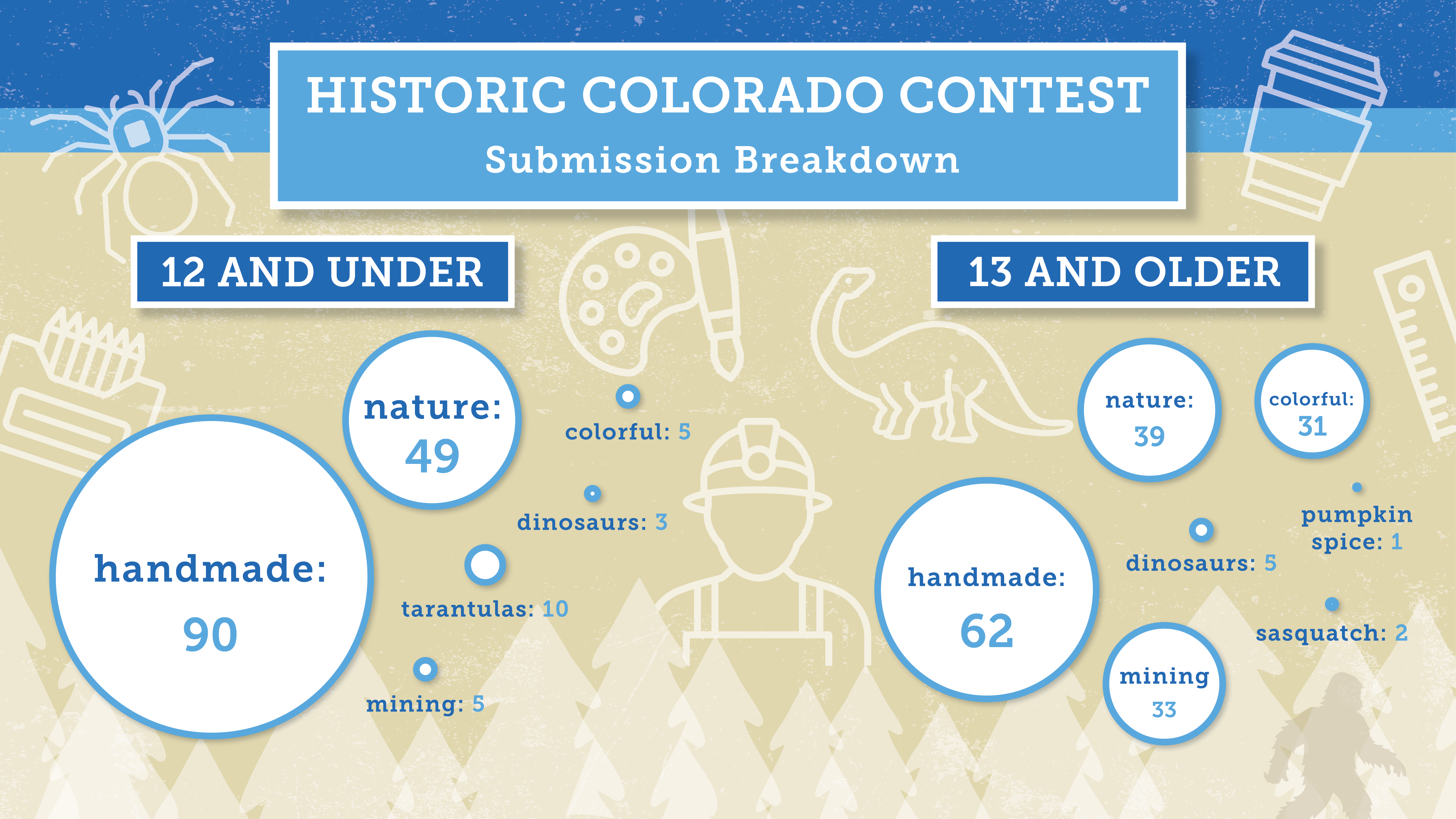 Historic Colorado Contest infographic of Submissions depicting 12 and under category had 90 handmade entries while 13+ had 62 handmade entries